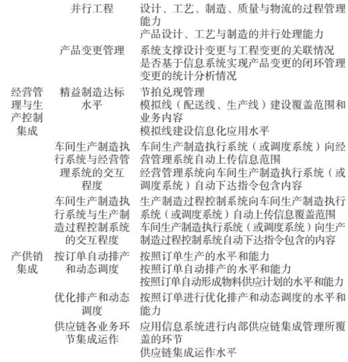 制造业数字化转型评价指标体系构建与应用